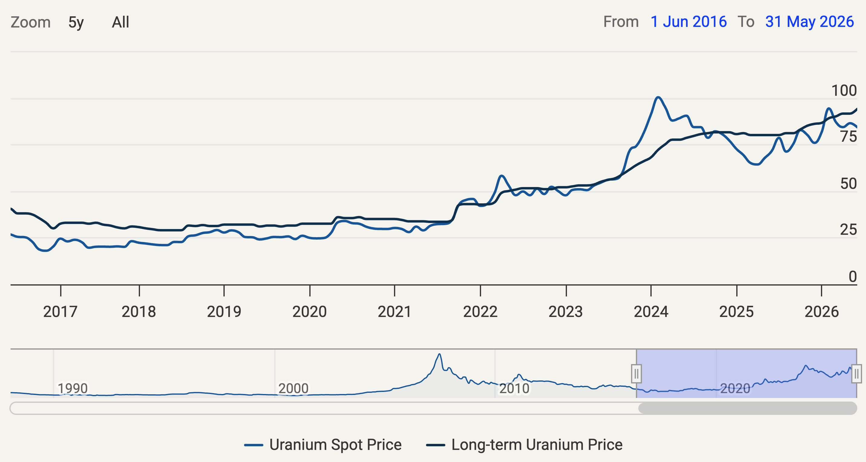 Source: Cameco