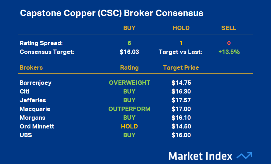 Capstone Copper Corp. (CSC) is the most highly rated ASX major copper stock