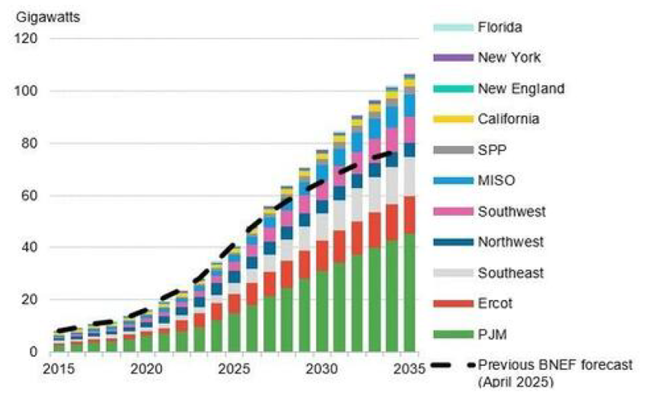 Source: BloombergNEF, DC Byte