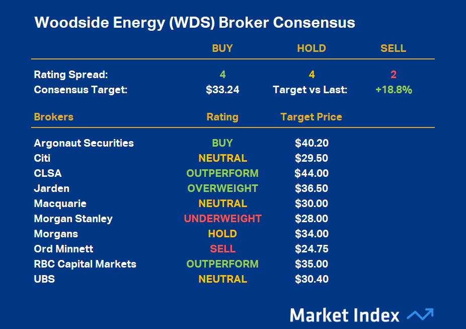 Woodside Energy broker consensus. Source: Market Index Broker Consensus data