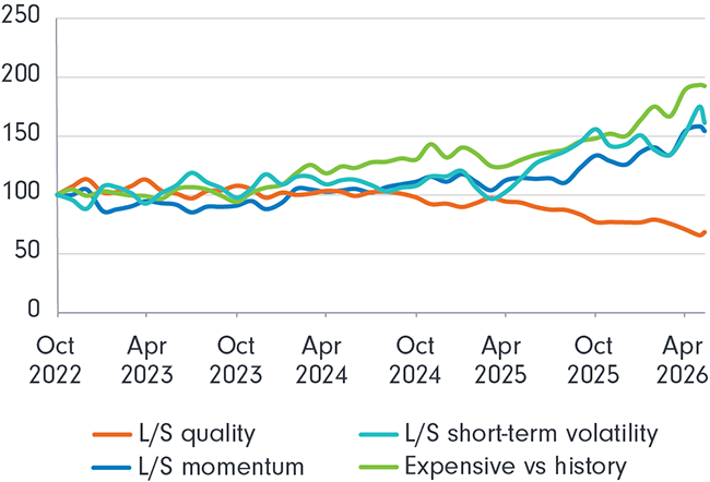 Source: UBS HOLT, Bloomberg, FIL, as at 31 May 2026.