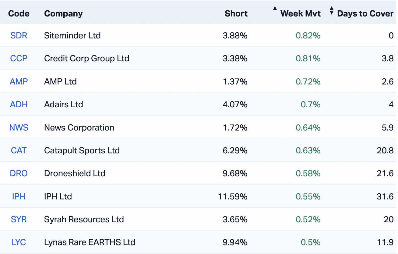 The 10 ASX stocks with the biggest weekly rise in short interest, as of 12 February (Source: Market Index)