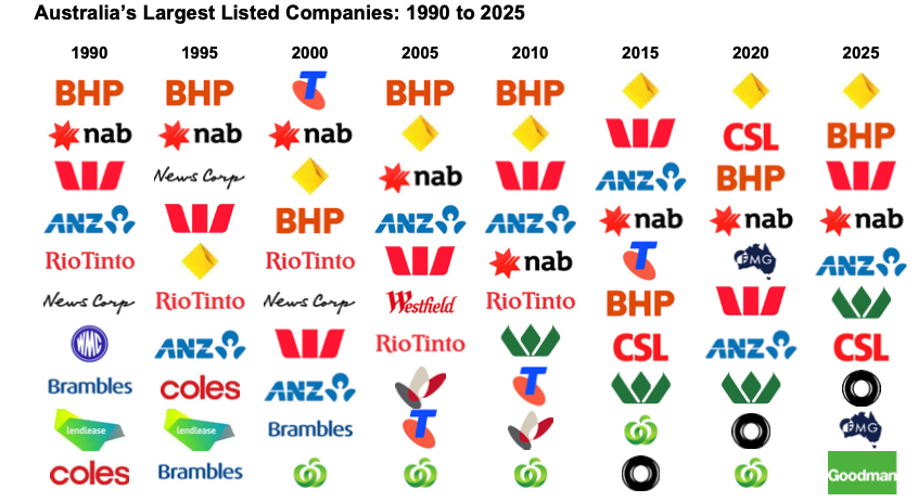 Source: Auscap