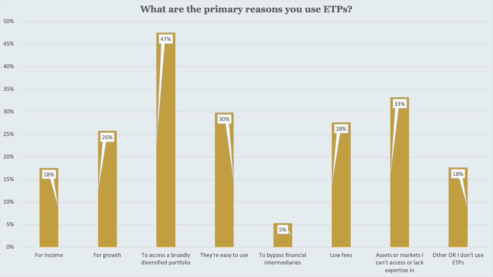 Diversification and access to markets are the primary drivers of ETP usage, with fees and ease of use secondary considerations.