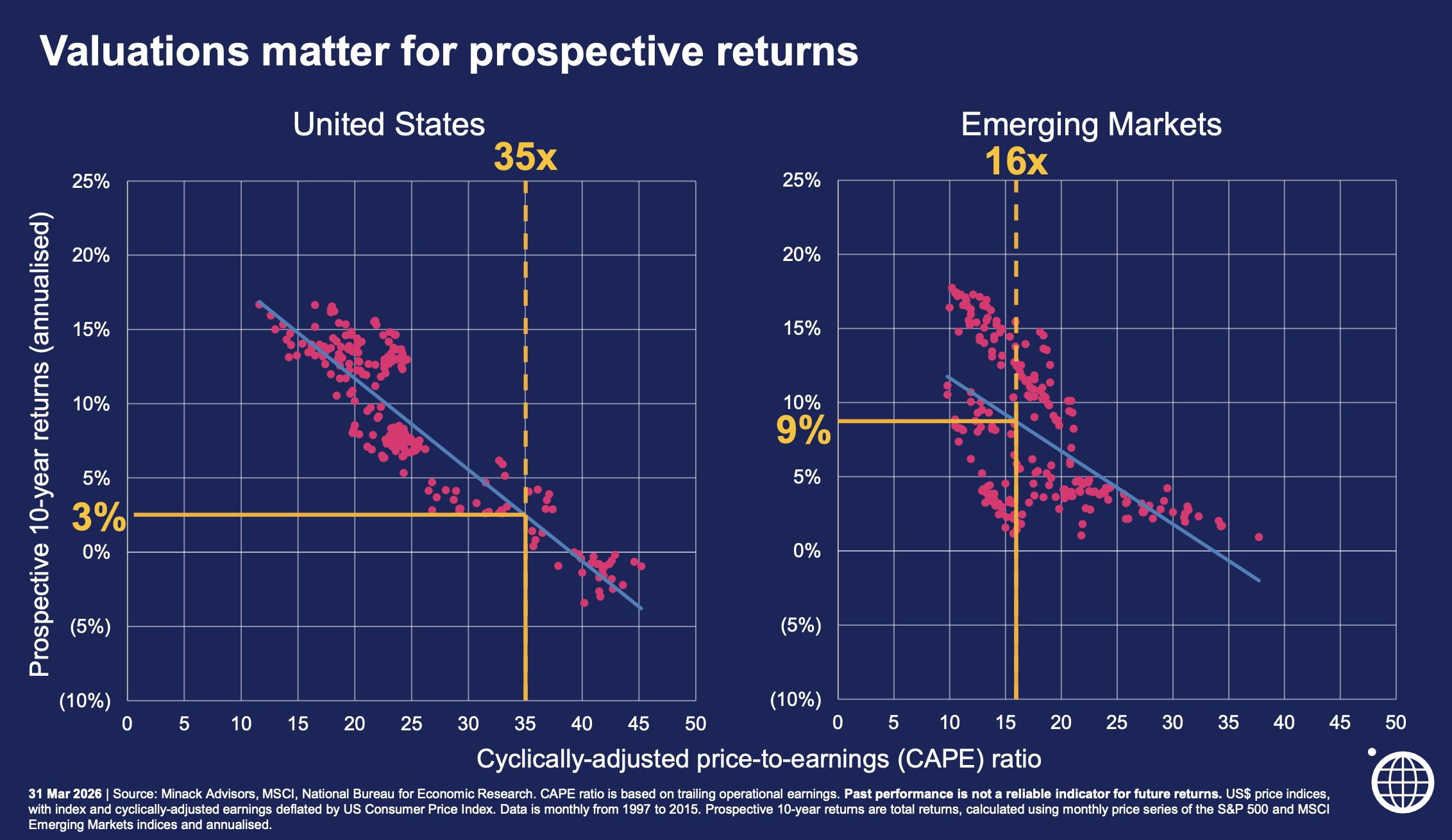 Prospective earnings and CAPE ratios of US and EM equities (Source: Orbis)