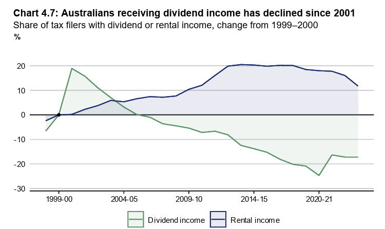 Source: ATO, Treasury