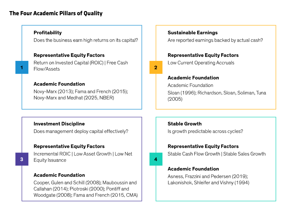 Historical analysis does not guarantee future results.Representative equity factors are equity factors that we believe reflect quality businesses.As of March 31, 2026Source: Academic reports and AllianceBernstein (AB)