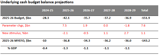 Source: Australian Treasury, AMP