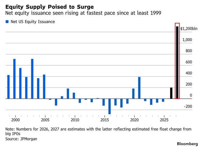JPMorgan - Net Equity Issuance