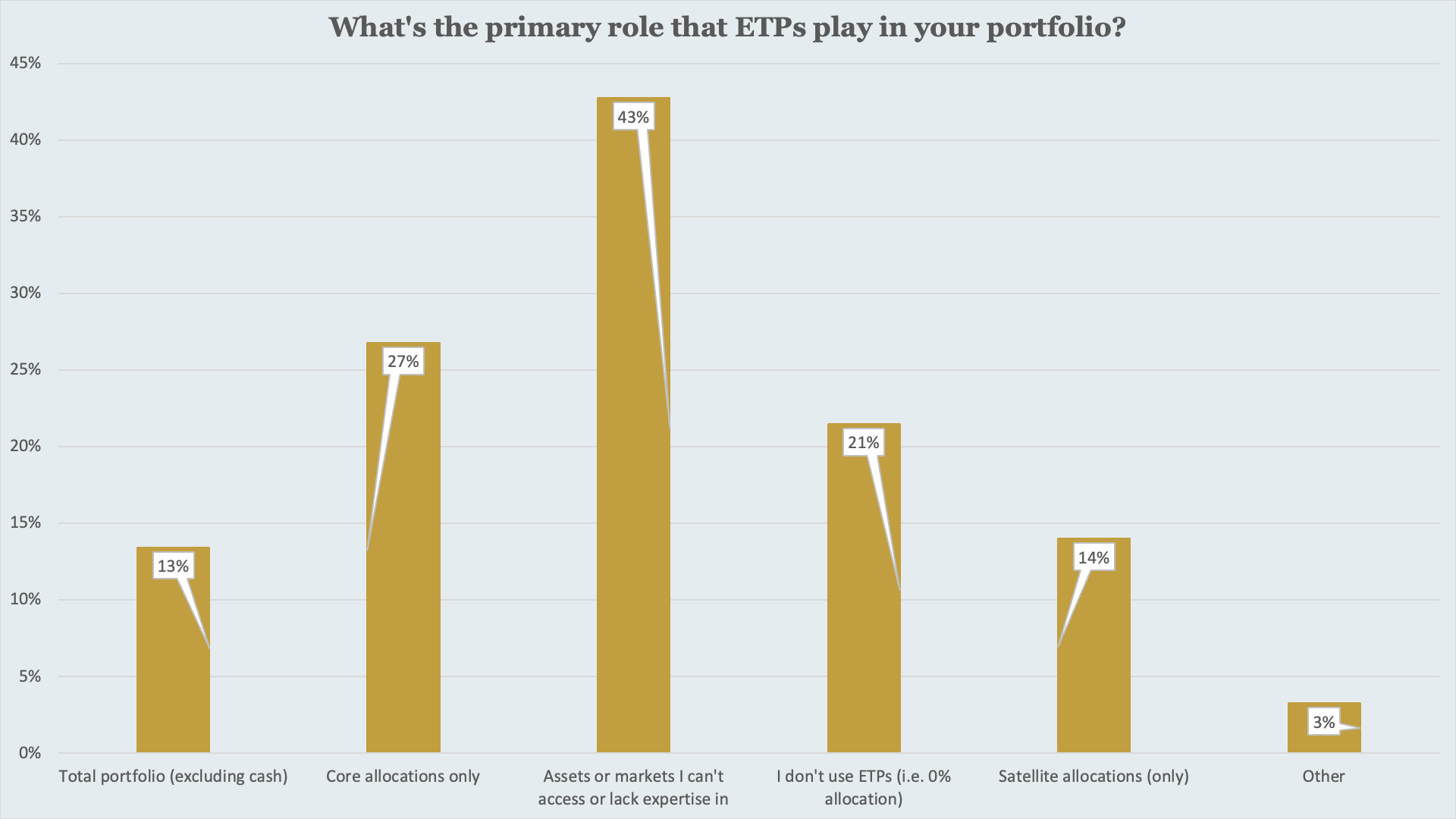 ETPs are most often used to access assets or markets investors can’t easily reach, rather than as core portfolio holdings.