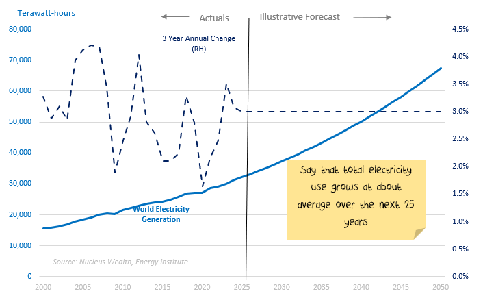 The forecast of a world of 3% electricity growth