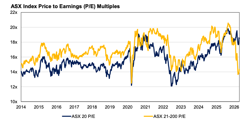 Source: Auscap, FactSet