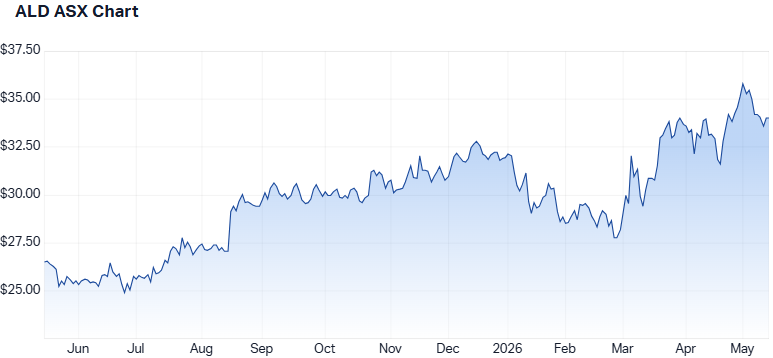 ALD 1-year performance. (Source: Market Index)
