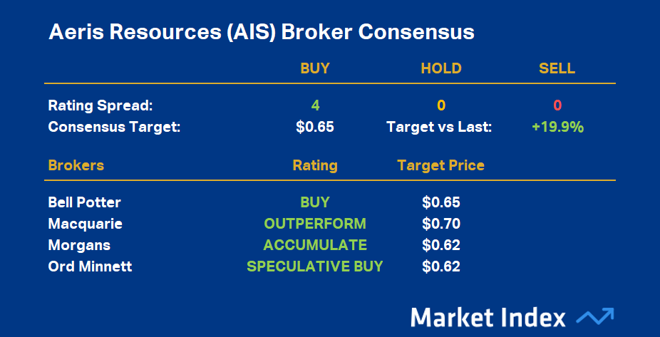 Aeris Resources (AIS) is the most highly rated small-mid-cap ASX copper stock