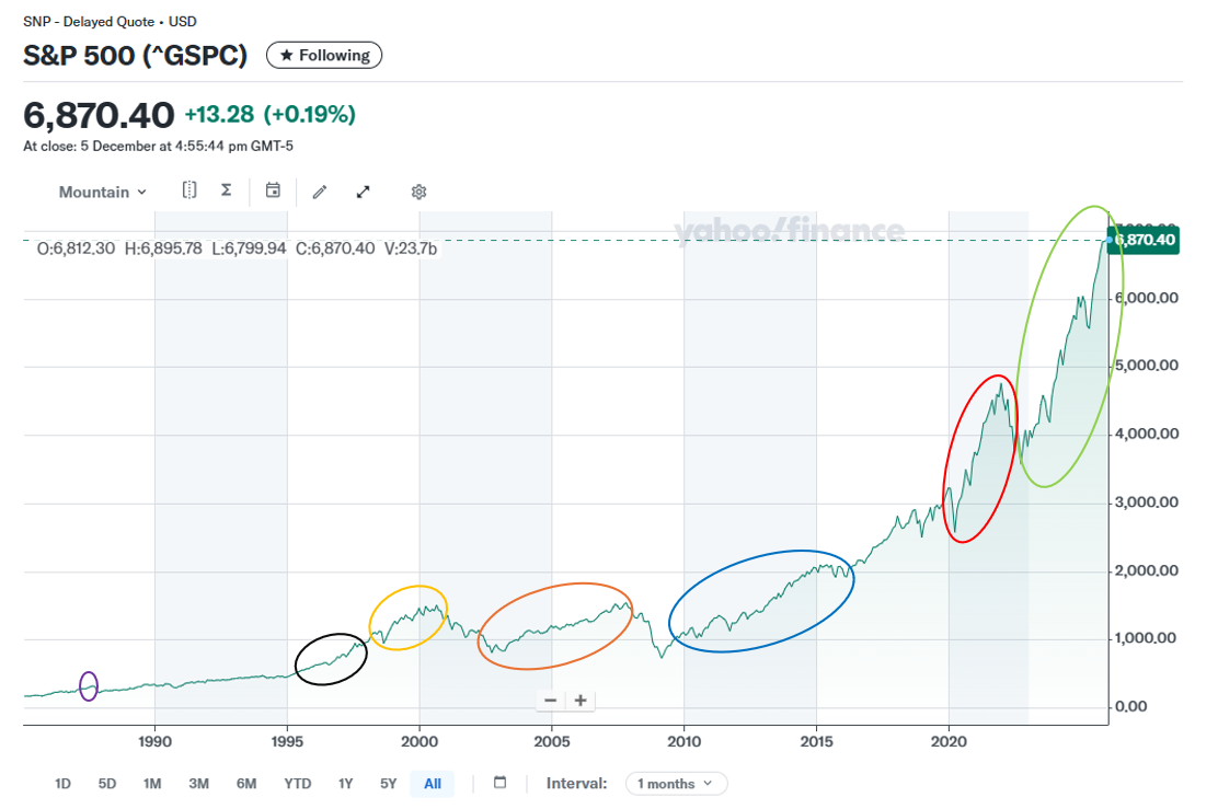 The S&P 500 has been many indices for a long time. The coloured
bubbles starting with purple on the left, it was a real estate index, then a
globalisation index, then an internet index, then a housing index, then a zero
interest rates index, then a COVID bounce index, and today it seems like it’s
an AI index.  It’s none of those things - it’s just the most comprehensive index we have, globally. Source - - Yahoo Finance.