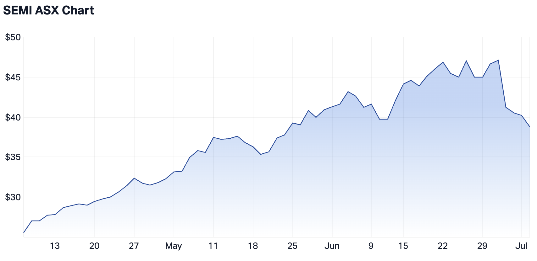 SEMI ETF 1-year chart (Source: Market Index)