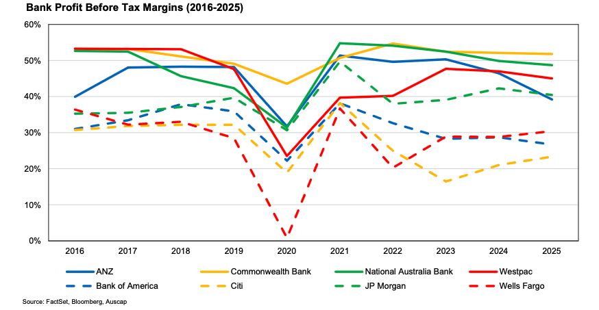 Source: FactSet, Bloomberg, Auscap