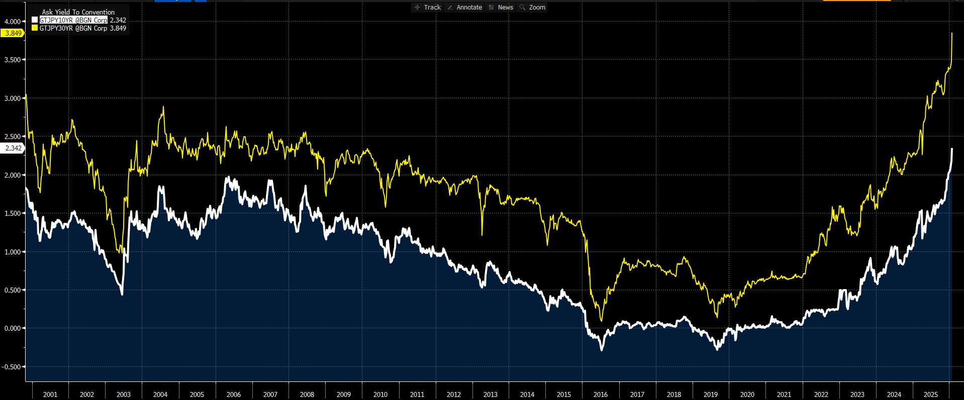 Japan 10 year (white) and 30 year (yellow) government bond yields