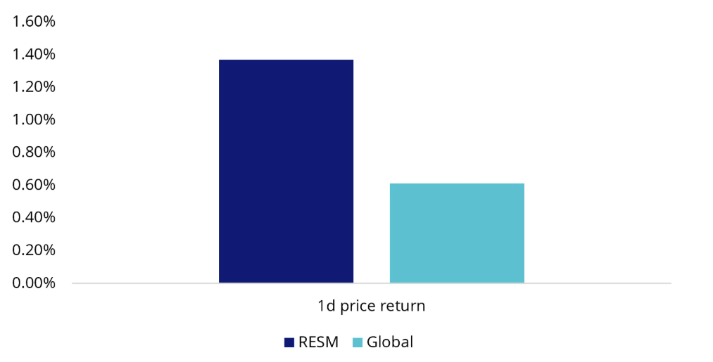Source: Bloomberg, VanEck analysis. Data to 12 August 2026. RESM is MarketVector Global Rare Earth/Strategic Metals ex-China Index, Global is MSCI World Index.