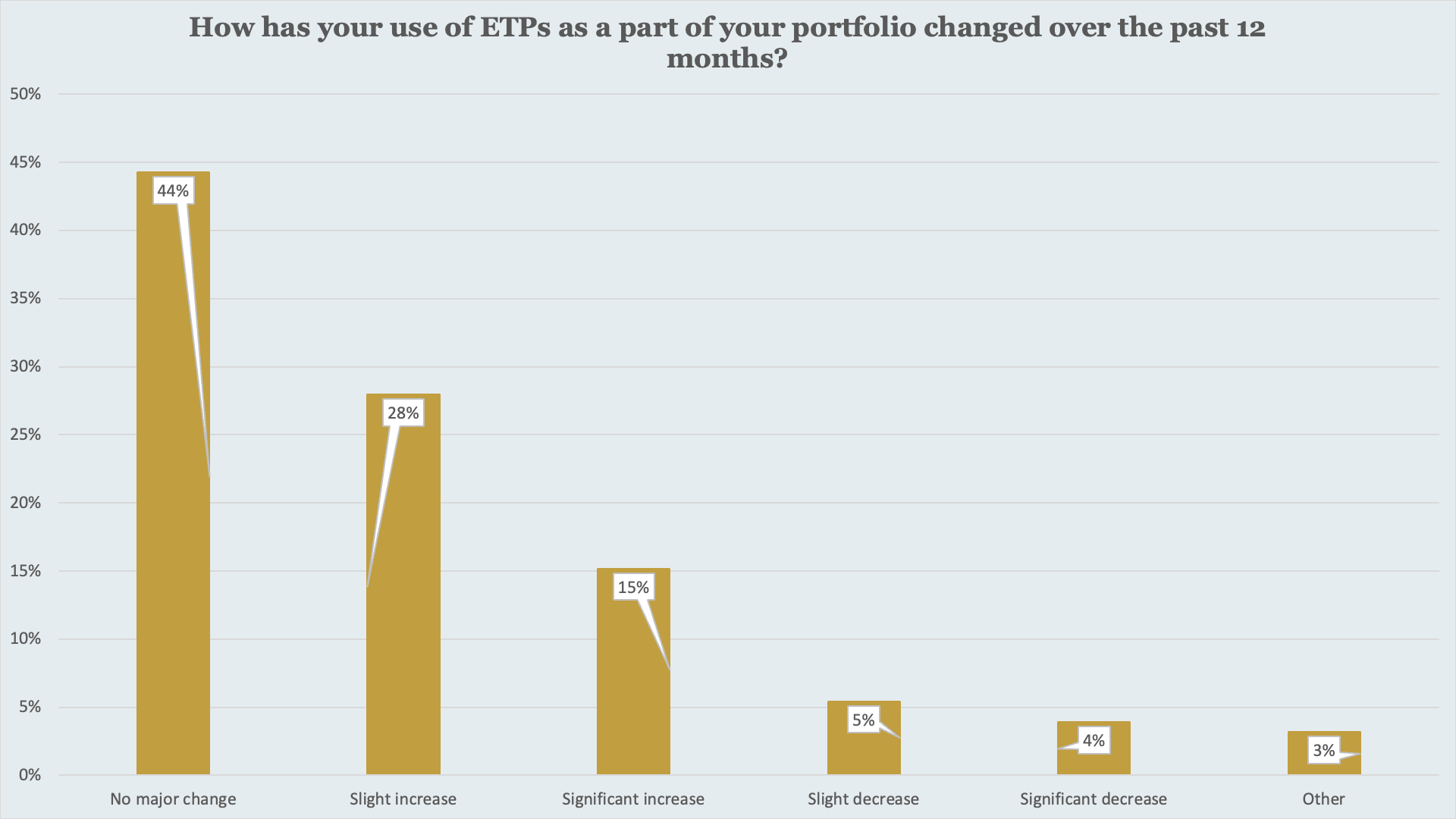 ETP usage is broadly stable, but the balance of responses points to a gradual increase in adoption.