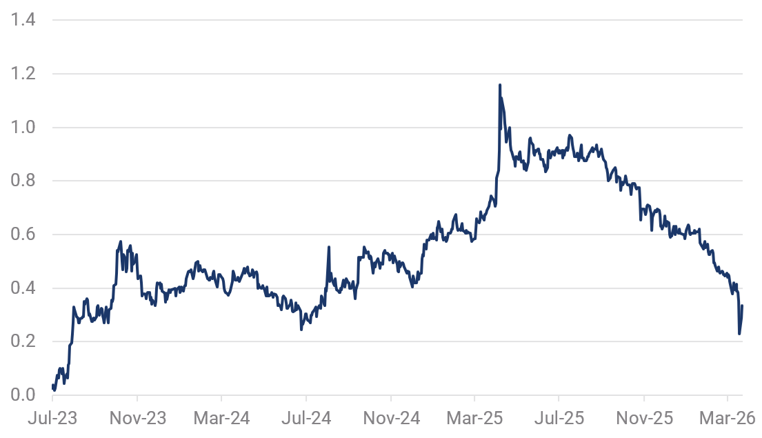 Source: Bloomberg, Mar 2026.
