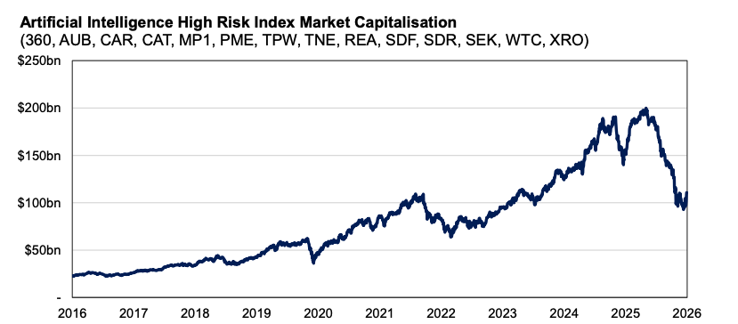 Source: Auscap, FactSet