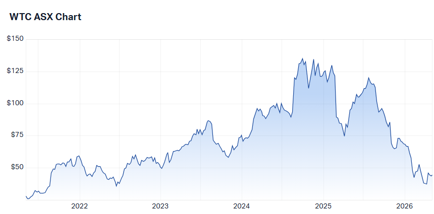 WiseTech Global (WTC) share price chart. Source: Market Index