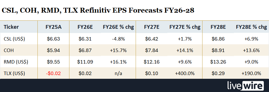 CSL, COH, RMD, TLX Refinitiv earnings per share (EPS) forecasts FY26-28. Source: Refinitiv (LSEG) consensus EPS estimates. Note: CSL, RMD, and Telix report in USD. A = actual, E = Estimate.