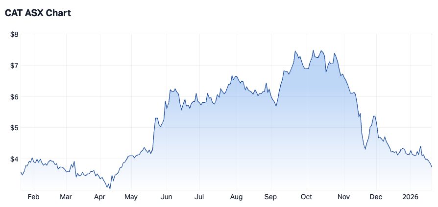 Catapult Sports 1-year chart (Source: Market Index)
