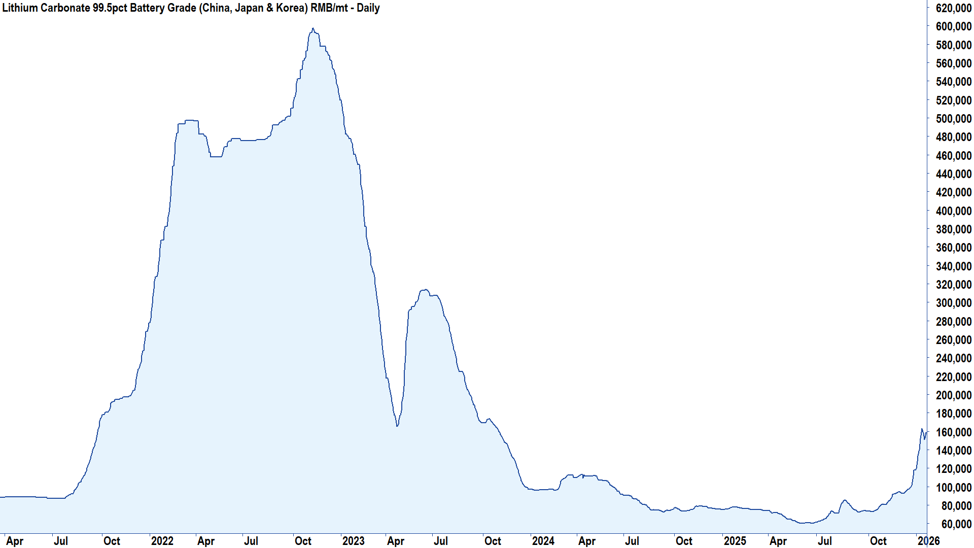 Lithium Carbonate 99.5pct Battery Grade (China, Japan & Korea) RMB/mt