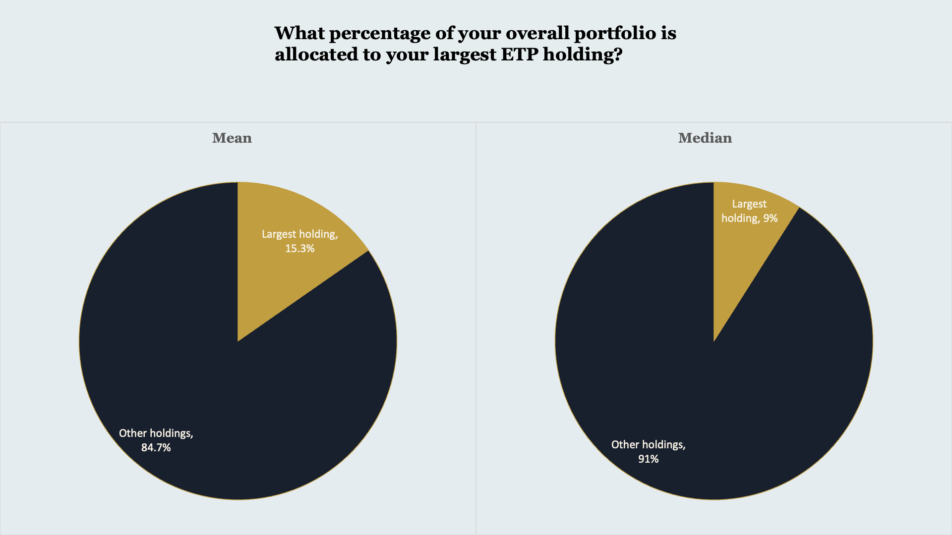Most investors have relatively low concentration in a single ETP, although a subset of higher-conviction positions lifts the average allocation.