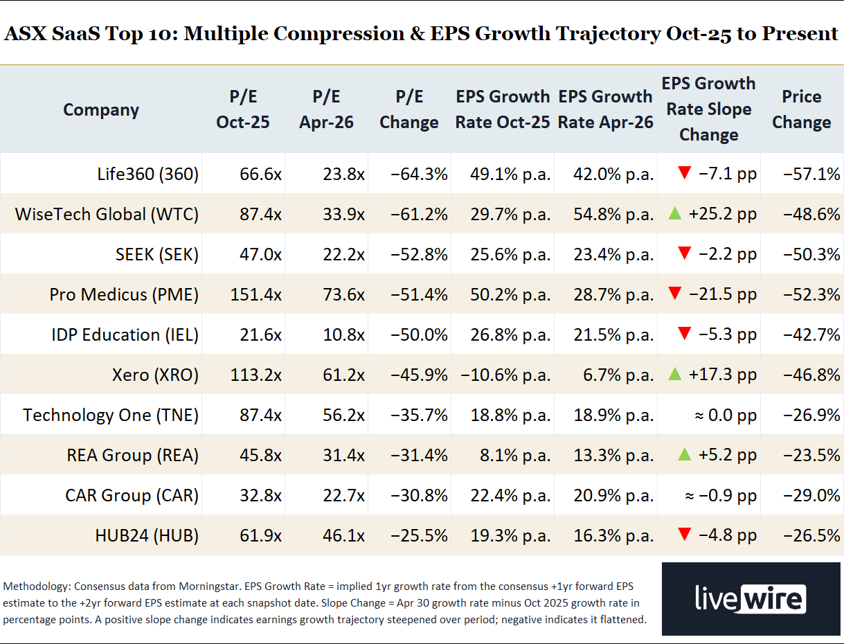 ASX SaaS Top 10: Multiple Compression & EPS Growth Trajectory October 2025 to Present