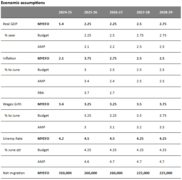 Source: Australian Treasury, RBA SOMP Nov 2025, AMP