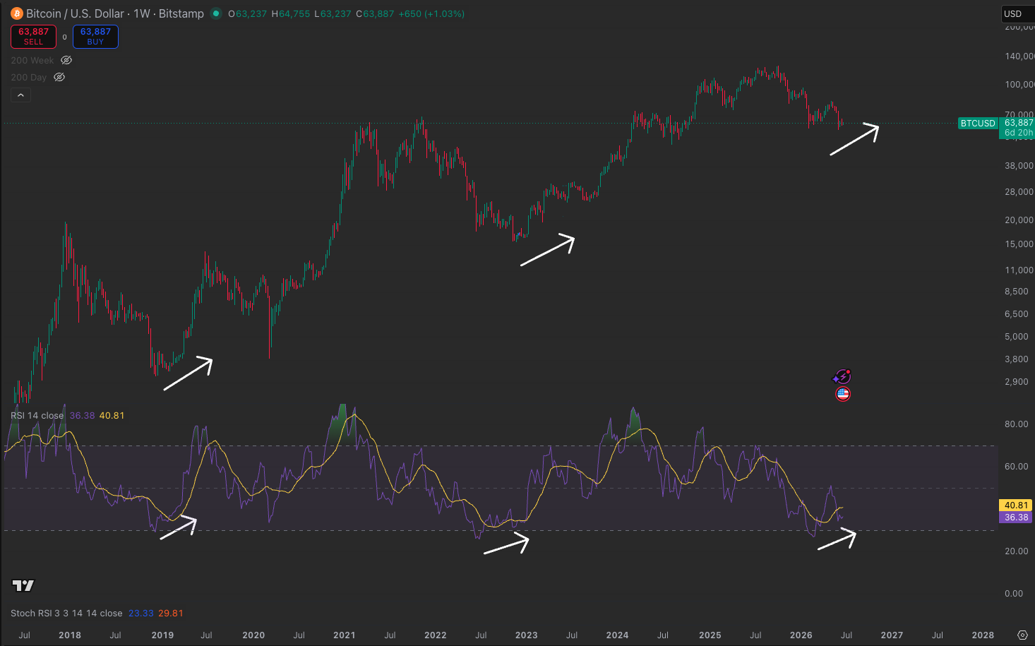 Weekly RSI on Bitcoin