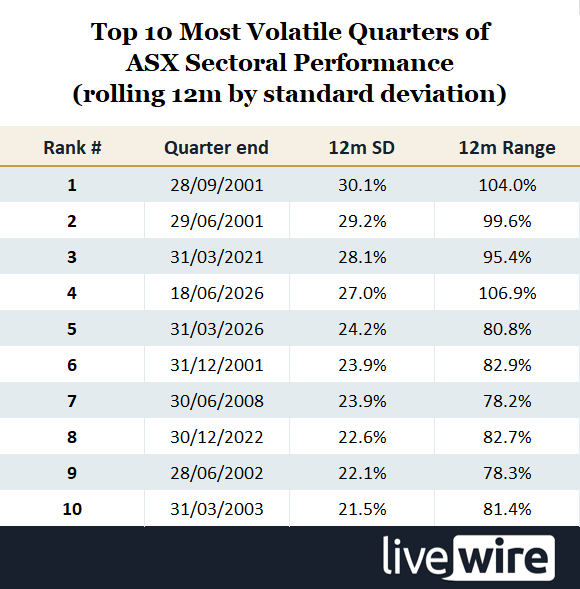 Note: Early readings in the sample were excluded. The current 12-month figure includes an in-progress June 2026 quarter performance to 18 June.