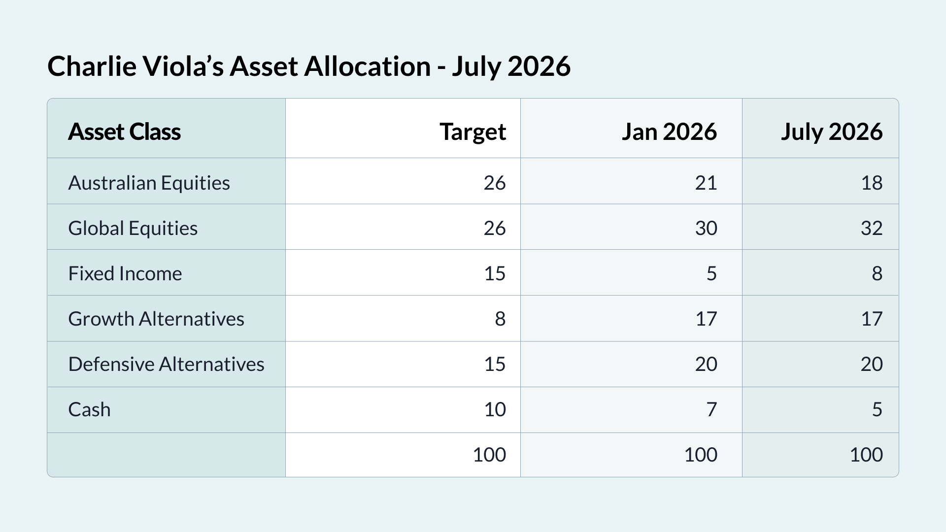 Source: Livewire/Viola Private Wealth