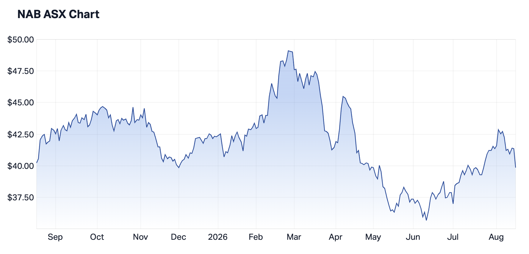 NAB 1-year chart (Source: Market Index)
