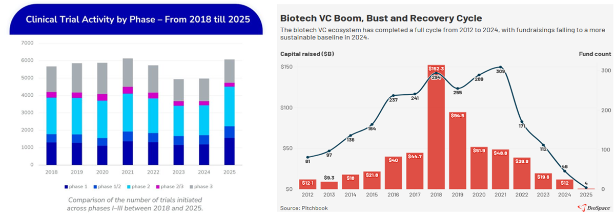 The Cyclicality of Biotechs. Sources: Anjusofrware.com (LHS), Pitchbook RHS