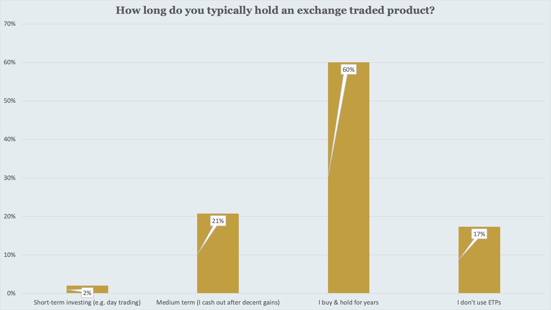 Investor sentiment has shifted decisively, with just 16% bullish and the majority now neutral or bearish.