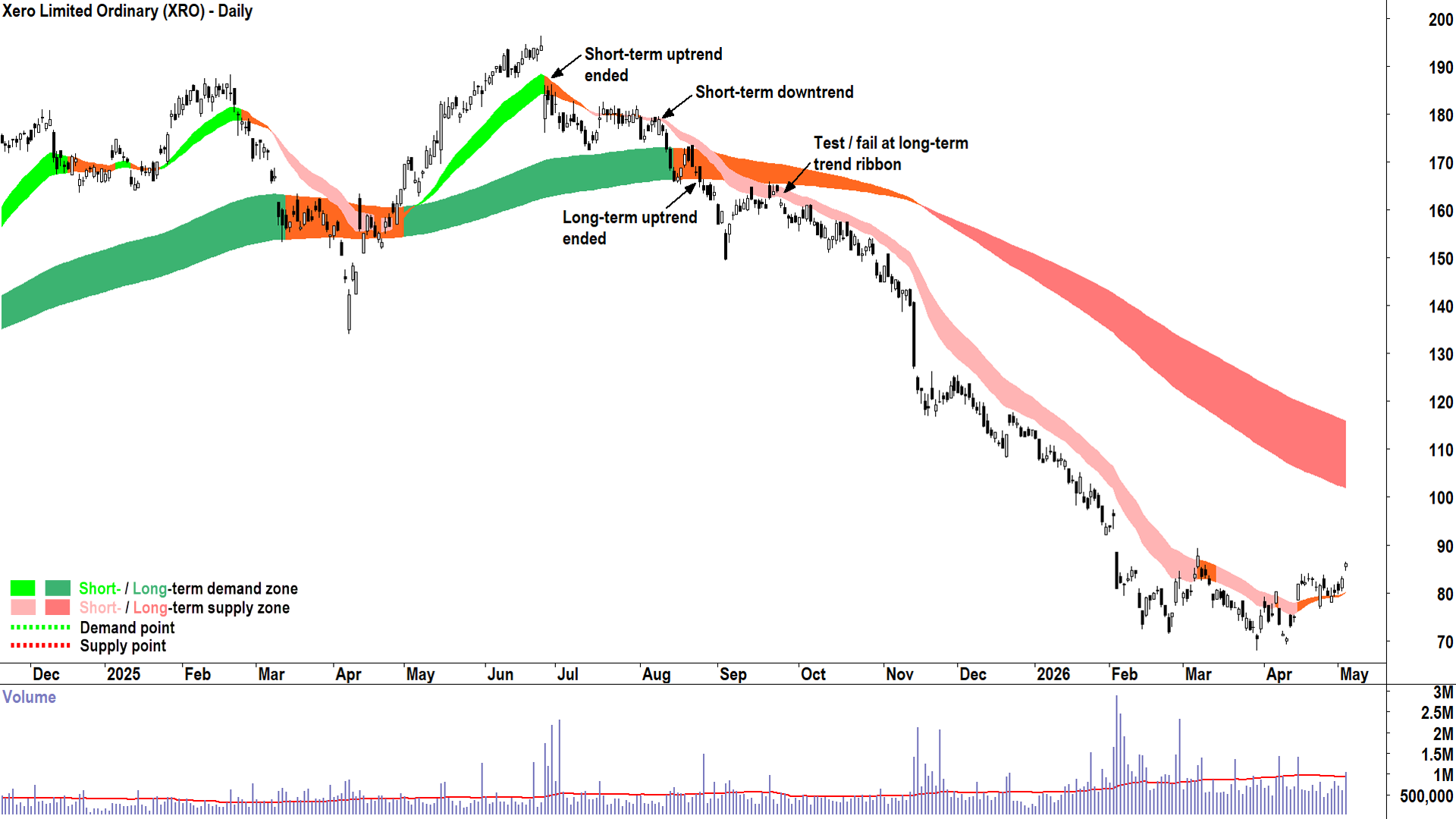 Xero (XRO) chart 5 May, 2026 showing typical trend change characteristics. Source: Market Index