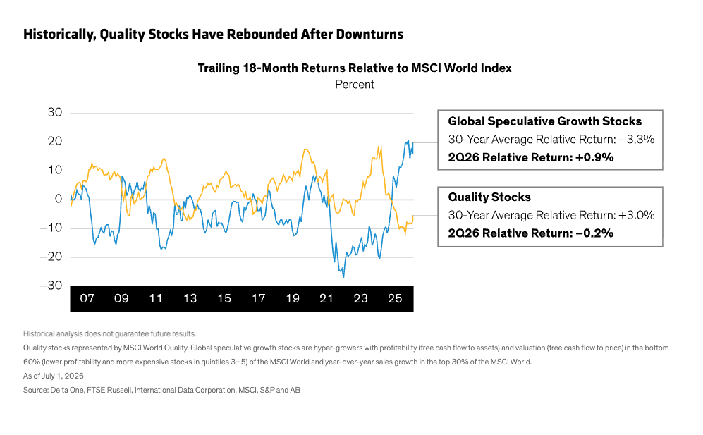 Historical analysis does not guarantee future results.Quality stocks represented by MSCI World Quality. Global speculative growth stocks are hyper-growers with profitability (free cash flow to assets) and valuation (free cash flow to price) in the bottom 60% (lower profitability and more expensive stocks in quintiles 3–5) of the MSCI World and year-over-year sales growth in the top 30% of the MSCI World. As of July 1, 2026Source: Delta One, FTSE Russell, International Data Corporation, MSCI, S&P and AB