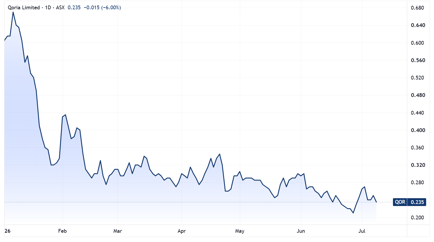 Qoria's year-to-date performance, stopping at final trading day on 8 July. Source: TradingView.