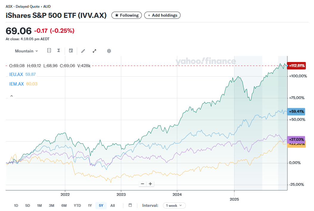 This is the last 5 years of growth in 4 big global markets, using 4 common listed vehicles. The S&P 500 (green line) is literally miles out in front of Europe (blue line), of emerging markets (yellow line), and (as pretty much always) way out in front of the ASX (purple line). Source - - Yahoo Finance.