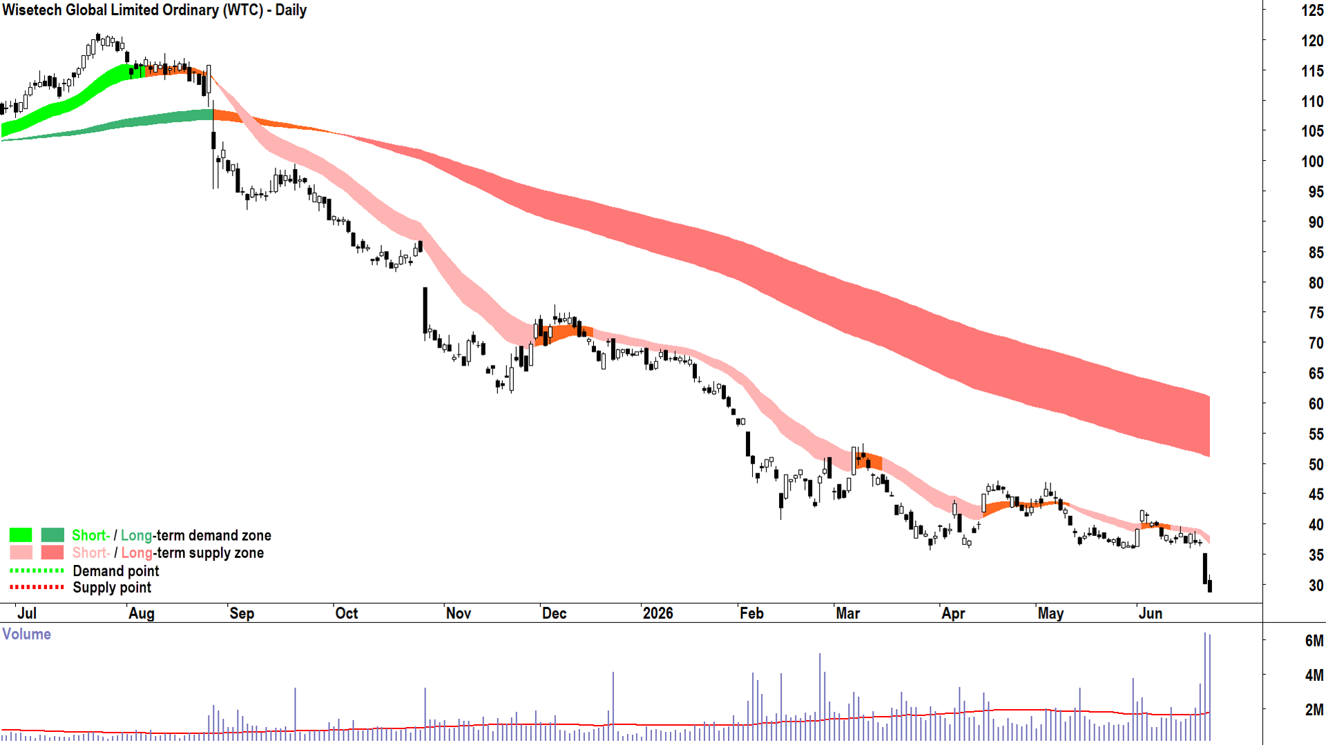 WiseTech Global (WTC) chart with ChartWatch Model trend ribbons