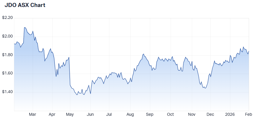Judo one-year share price chart (Source: Market Index)