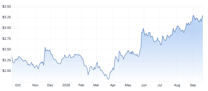 NUF 1-year chart. Source: Market Index