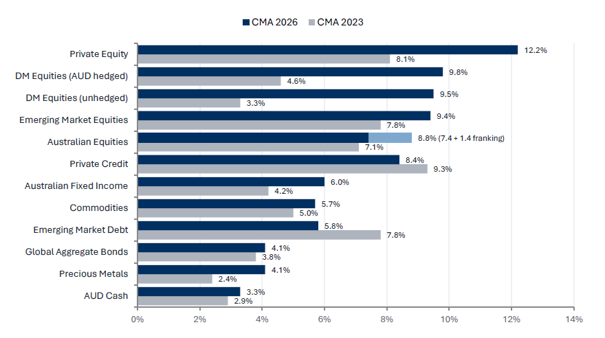 Source: MSWM GIC, MSWM ISS Australia. Australian Equities inclusive of franking. Global Aggregate Bonds, DM Equities (hedged), Private Equity and Private Credit forecasts are AUD hedged. Estimates of future performance are for illustrative purposes only and are based on assumptions that may not be realised.