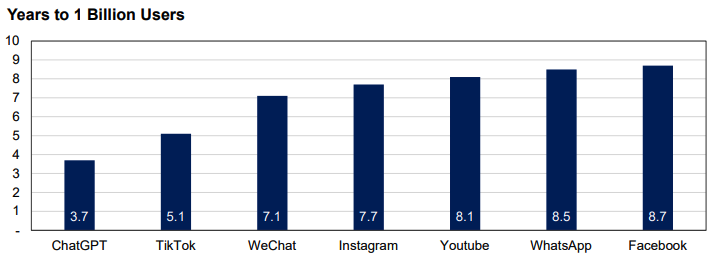 Source: ChatGPT, Statista, Axios, Auscap 