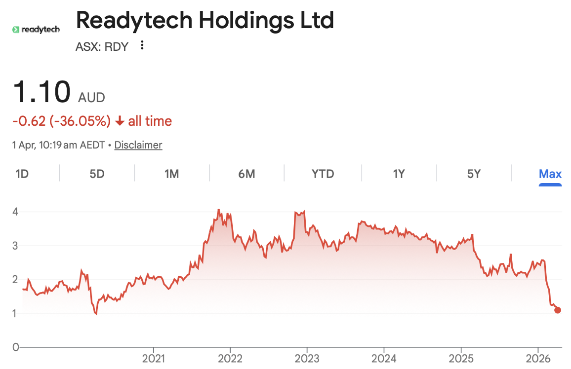 RDY Share Price