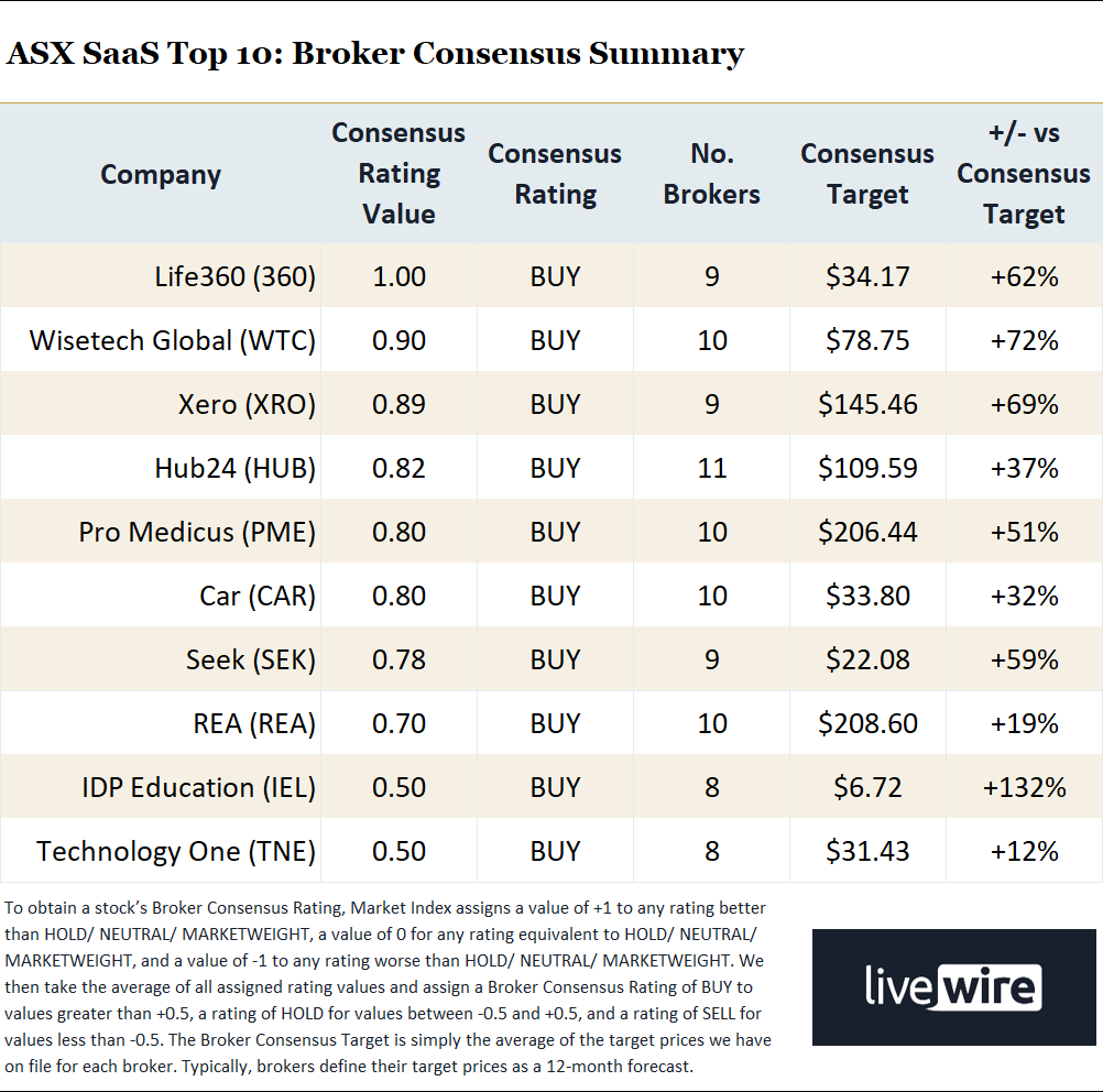 Market Index Broker Consensus data for the Top 10 ASX SaaS cohort as at 6 May, 2026
